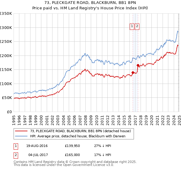 73, PLECKGATE ROAD, BLACKBURN, BB1 8PN: Price paid vs HM Land Registry's House Price Index