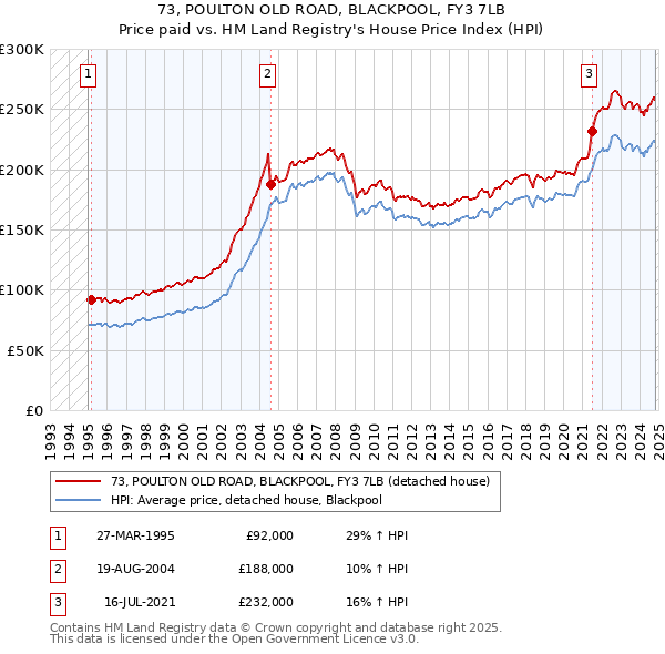 73, POULTON OLD ROAD, BLACKPOOL, FY3 7LB: Price paid vs HM Land Registry's House Price Index