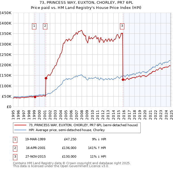 73, PRINCESS WAY, EUXTON, CHORLEY, PR7 6PL: Price paid vs HM Land Registry's House Price Index