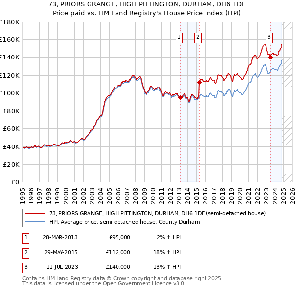 73, PRIORS GRANGE, HIGH PITTINGTON, DURHAM, DH6 1DF: Price paid vs HM Land Registry's House Price Index