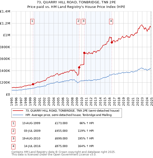 73, QUARRY HILL ROAD, TONBRIDGE, TN9 2PE: Price paid vs HM Land Registry's House Price Index