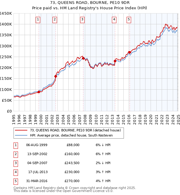 73, QUEENS ROAD, BOURNE, PE10 9DR: Price paid vs HM Land Registry's House Price Index