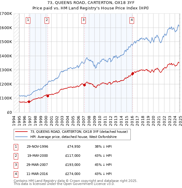 73, QUEENS ROAD, CARTERTON, OX18 3YF: Price paid vs HM Land Registry's House Price Index