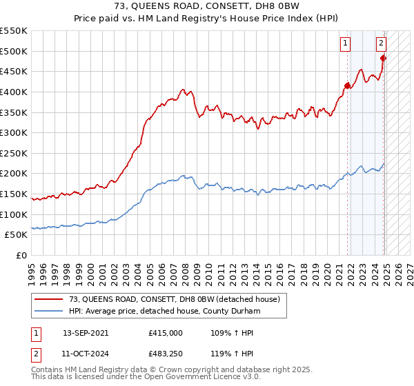 73, QUEENS ROAD, CONSETT, DH8 0BW: Price paid vs HM Land Registry's House Price Index