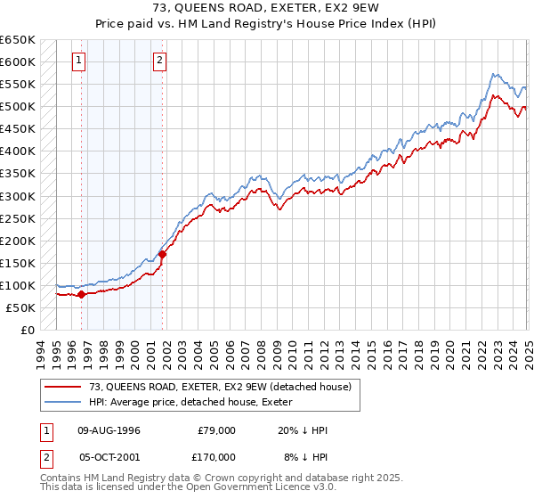 73, QUEENS ROAD, EXETER, EX2 9EW: Price paid vs HM Land Registry's House Price Index