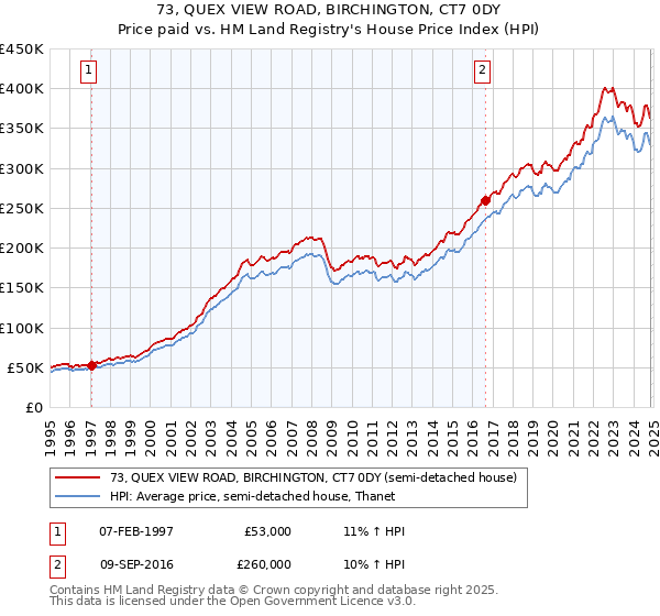 73, QUEX VIEW ROAD, BIRCHINGTON, CT7 0DY: Price paid vs HM Land Registry's House Price Index