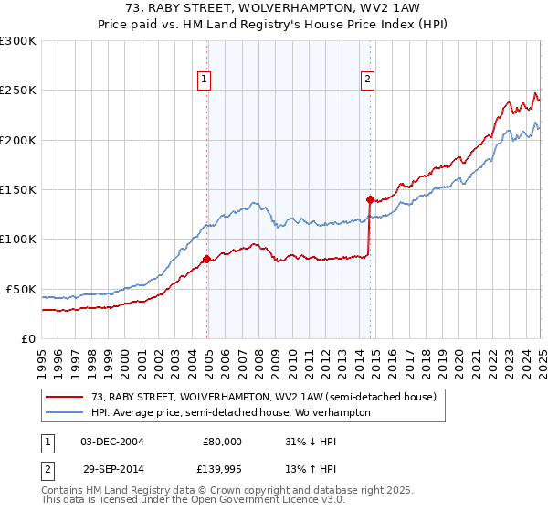 73, RABY STREET, WOLVERHAMPTON, WV2 1AW: Price paid vs HM Land Registry's House Price Index