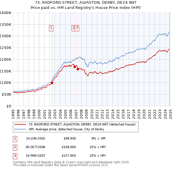 73, RADFORD STREET, ALVASTON, DERBY, DE24 8NT: Price paid vs HM Land Registry's House Price Index