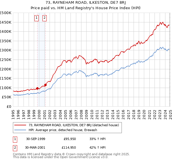 73, RAYNEHAM ROAD, ILKESTON, DE7 8RJ: Price paid vs HM Land Registry's House Price Index