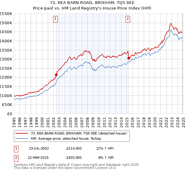 73, REA BARN ROAD, BRIXHAM, TQ5 9EE: Price paid vs HM Land Registry's House Price Index