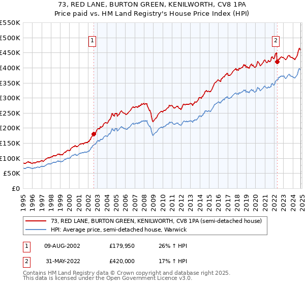 73, RED LANE, BURTON GREEN, KENILWORTH, CV8 1PA: Price paid vs HM Land Registry's House Price Index