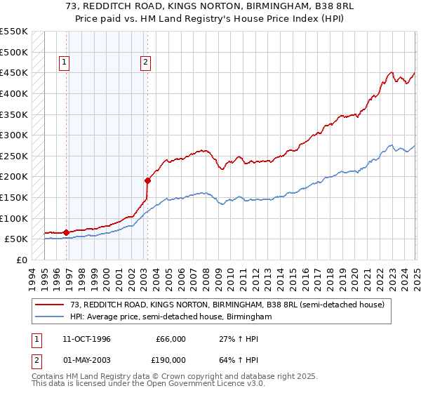 73, REDDITCH ROAD, KINGS NORTON, BIRMINGHAM, B38 8RL: Price paid vs HM Land Registry's House Price Index