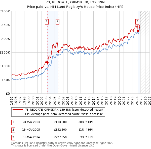 73, REDGATE, ORMSKIRK, L39 3NN: Price paid vs HM Land Registry's House Price Index