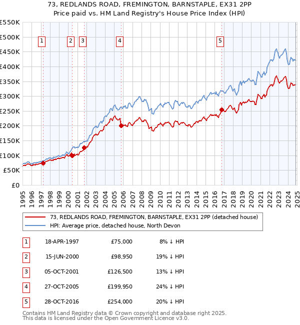 73, REDLANDS ROAD, FREMINGTON, BARNSTAPLE, EX31 2PP: Price paid vs HM Land Registry's House Price Index