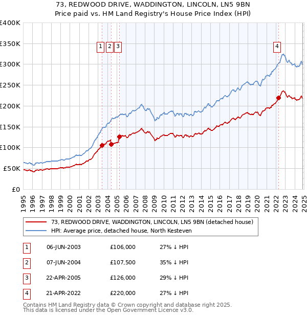 73, REDWOOD DRIVE, WADDINGTON, LINCOLN, LN5 9BN: Price paid vs HM Land Registry's House Price Index