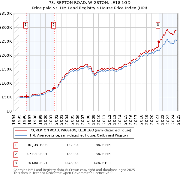 73, REPTON ROAD, WIGSTON, LE18 1GD: Price paid vs HM Land Registry's House Price Index