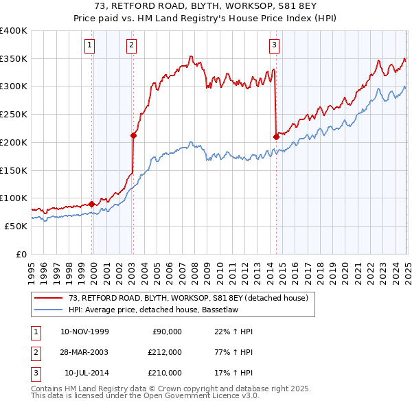 73, RETFORD ROAD, BLYTH, WORKSOP, S81 8EY: Price paid vs HM Land Registry's House Price Index