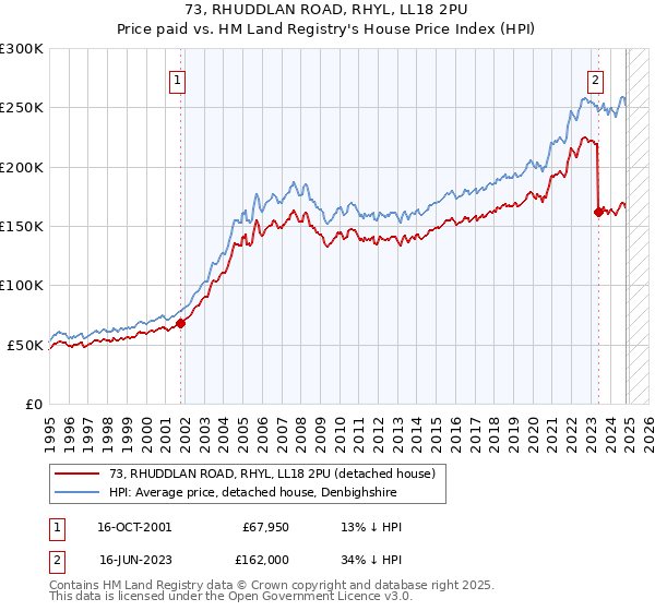 73, RHUDDLAN ROAD, RHYL, LL18 2PU: Price paid vs HM Land Registry's House Price Index