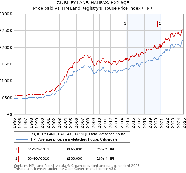 73, RILEY LANE, HALIFAX, HX2 9QE: Price paid vs HM Land Registry's House Price Index