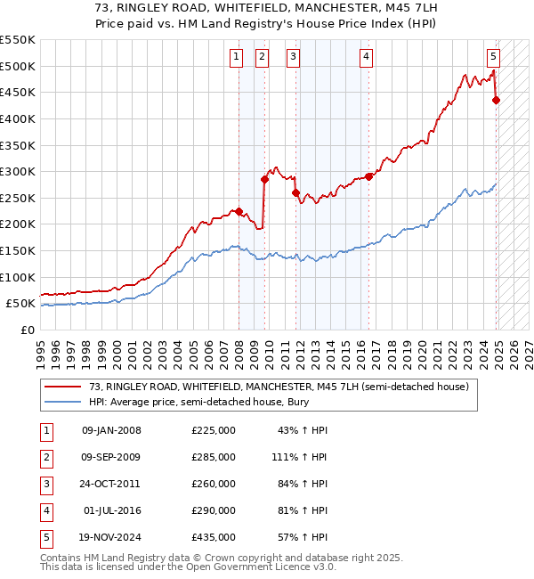 73, RINGLEY ROAD, WHITEFIELD, MANCHESTER, M45 7LH: Price paid vs HM Land Registry's House Price Index