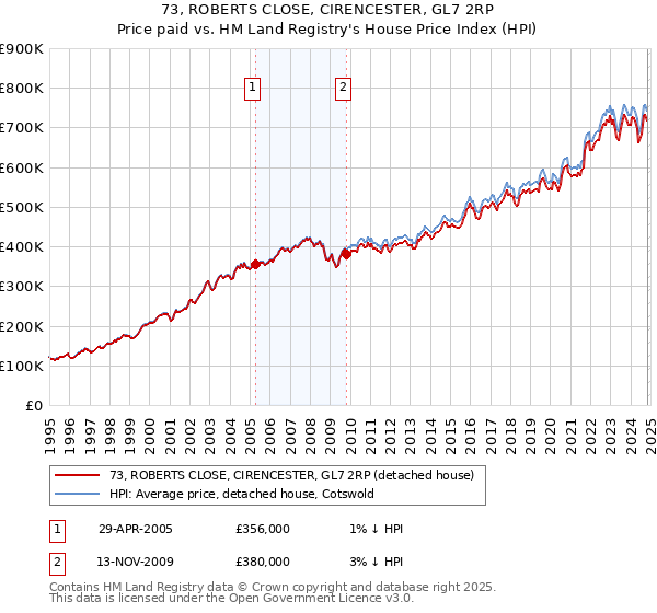 73, ROBERTS CLOSE, CIRENCESTER, GL7 2RP: Price paid vs HM Land Registry's House Price Index