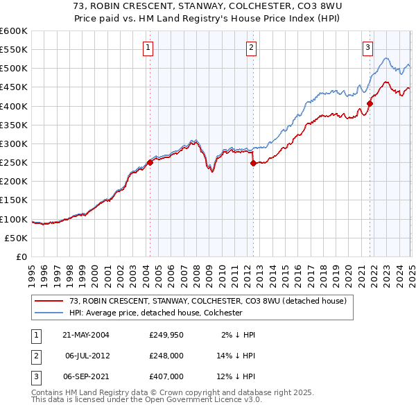 73, ROBIN CRESCENT, STANWAY, COLCHESTER, CO3 8WU: Price paid vs HM Land Registry's House Price Index