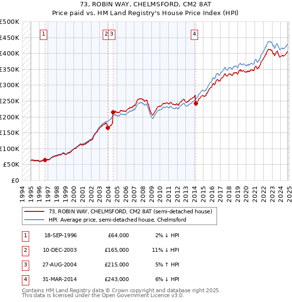 73, ROBIN WAY, CHELMSFORD, CM2 8AT: Price paid vs HM Land Registry's House Price Index