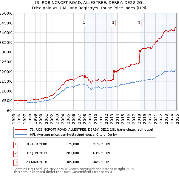 73, ROBINCROFT ROAD, ALLESTREE, DERBY, DE22 2GL: Price paid vs HM Land Registry's House Price Index