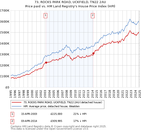 73, ROCKS PARK ROAD, UCKFIELD, TN22 2AU: Price paid vs HM Land Registry's House Price Index