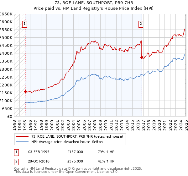 73, ROE LANE, SOUTHPORT, PR9 7HR: Price paid vs HM Land Registry's House Price Index