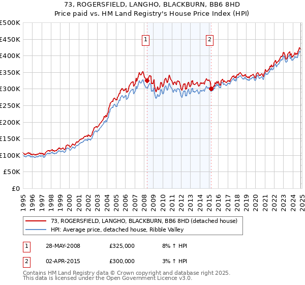 73, ROGERSFIELD, LANGHO, BLACKBURN, BB6 8HD: Price paid vs HM Land Registry's House Price Index