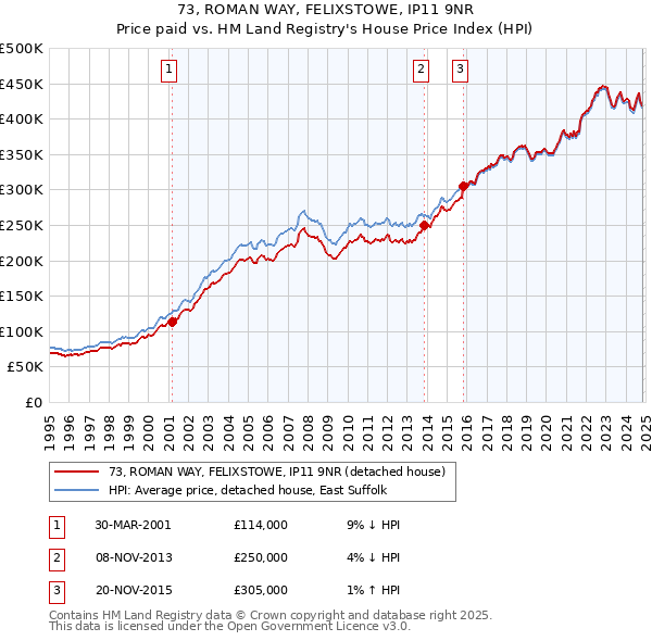 73, ROMAN WAY, FELIXSTOWE, IP11 9NR: Price paid vs HM Land Registry's House Price Index