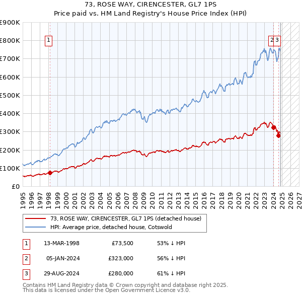 73, ROSE WAY, CIRENCESTER, GL7 1PS: Price paid vs HM Land Registry's House Price Index