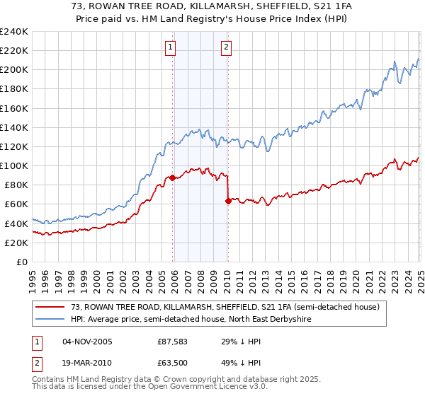 73, ROWAN TREE ROAD, KILLAMARSH, SHEFFIELD, S21 1FA: Price paid vs HM Land Registry's House Price Index