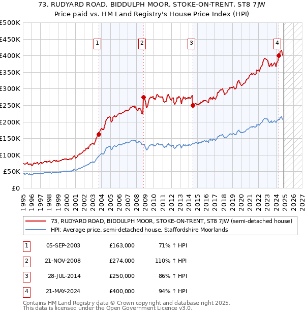 73, RUDYARD ROAD, BIDDULPH MOOR, STOKE-ON-TRENT, ST8 7JW: Price paid vs HM Land Registry's House Price Index