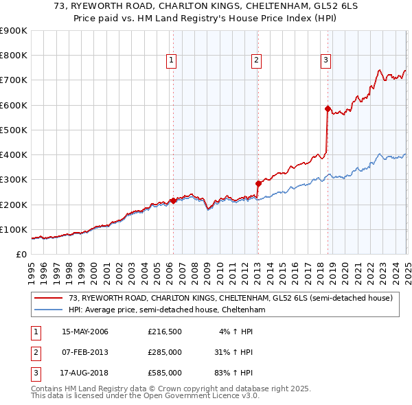 73, RYEWORTH ROAD, CHARLTON KINGS, CHELTENHAM, GL52 6LS: Price paid vs HM Land Registry's House Price Index