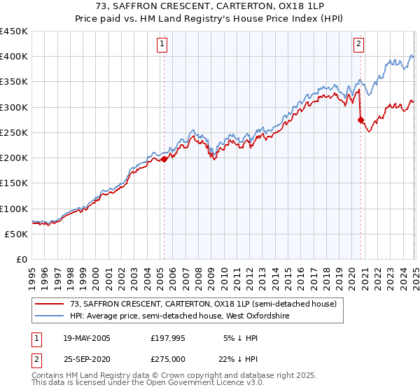 73, SAFFRON CRESCENT, CARTERTON, OX18 1LP: Price paid vs HM Land Registry's House Price Index