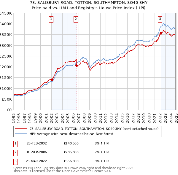 73, SALISBURY ROAD, TOTTON, SOUTHAMPTON, SO40 3HY: Price paid vs HM Land Registry's House Price Index