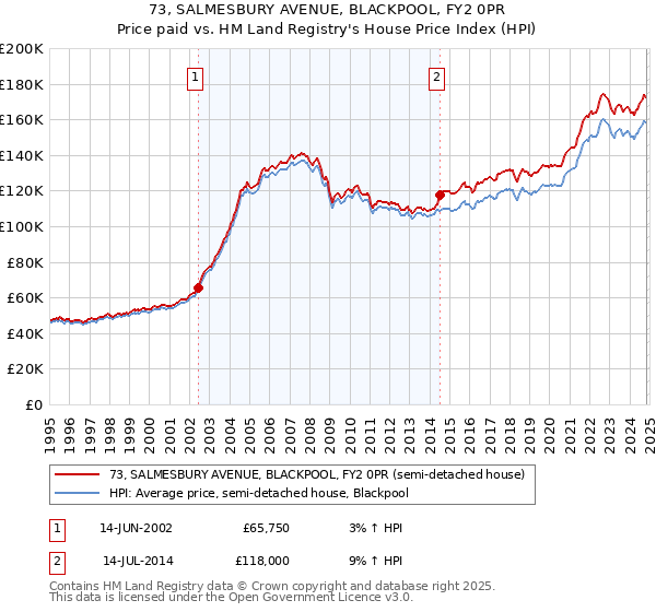 73, SALMESBURY AVENUE, BLACKPOOL, FY2 0PR: Price paid vs HM Land Registry's House Price Index