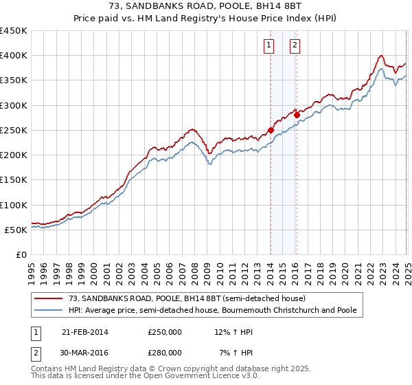 73, SANDBANKS ROAD, POOLE, BH14 8BT: Price paid vs HM Land Registry's House Price Index