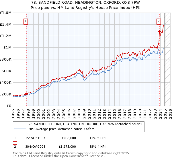 73, SANDFIELD ROAD, HEADINGTON, OXFORD, OX3 7RW: Price paid vs HM Land Registry's House Price Index