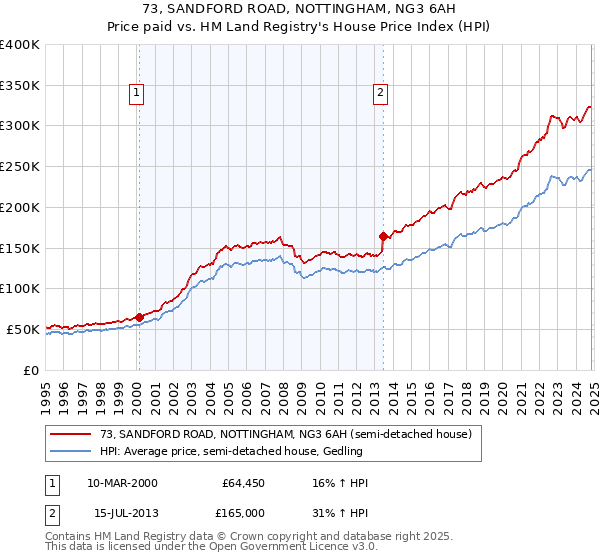 73, SANDFORD ROAD, NOTTINGHAM, NG3 6AH: Price paid vs HM Land Registry's House Price Index