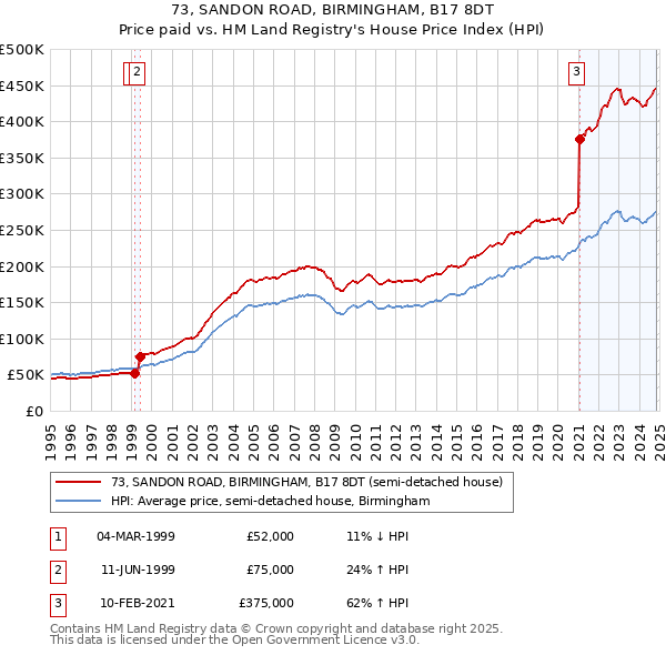 73, SANDON ROAD, BIRMINGHAM, B17 8DT: Price paid vs HM Land Registry's House Price Index