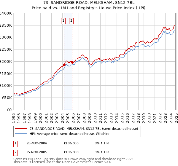 73, SANDRIDGE ROAD, MELKSHAM, SN12 7BL: Price paid vs HM Land Registry's House Price Index