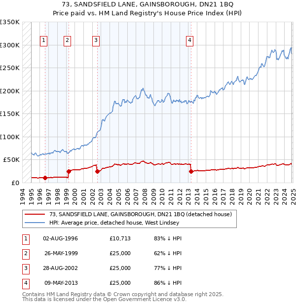 73, SANDSFIELD LANE, GAINSBOROUGH, DN21 1BQ: Price paid vs HM Land Registry's House Price Index