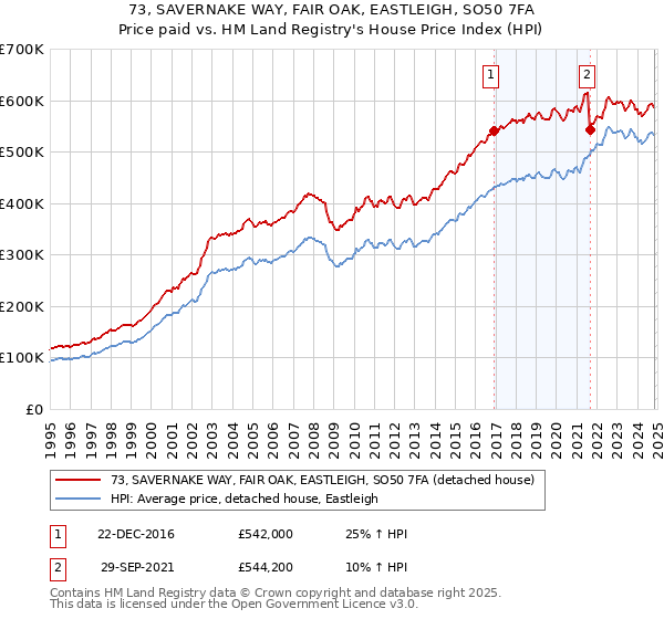 73, SAVERNAKE WAY, FAIR OAK, EASTLEIGH, SO50 7FA: Price paid vs HM Land Registry's House Price Index