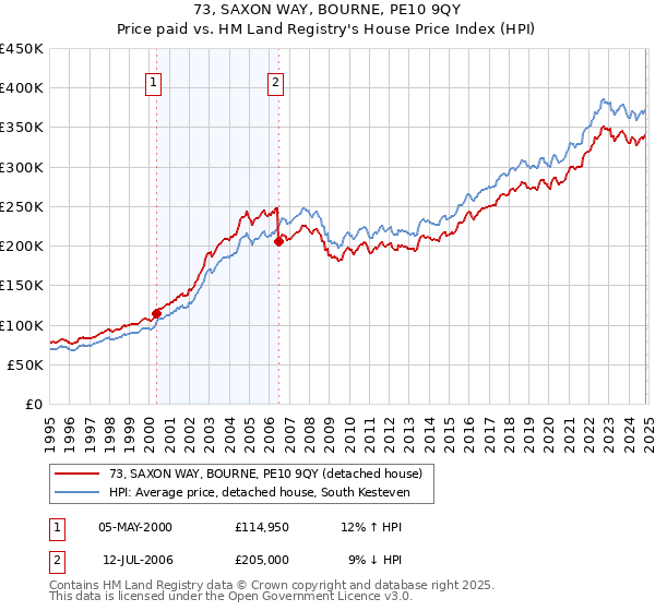 73, SAXON WAY, BOURNE, PE10 9QY: Price paid vs HM Land Registry's House Price Index