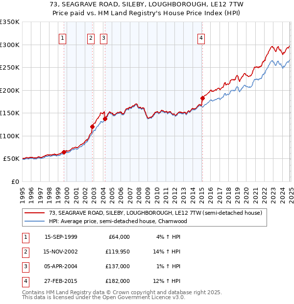 73, SEAGRAVE ROAD, SILEBY, LOUGHBOROUGH, LE12 7TW: Price paid vs HM Land Registry's House Price Index