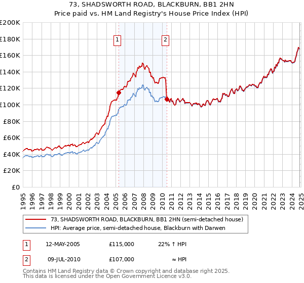 73, SHADSWORTH ROAD, BLACKBURN, BB1 2HN: Price paid vs HM Land Registry's House Price Index