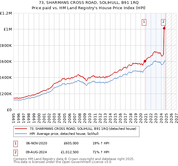 73, SHARMANS CROSS ROAD, SOLIHULL, B91 1RQ: Price paid vs HM Land Registry's House Price Index